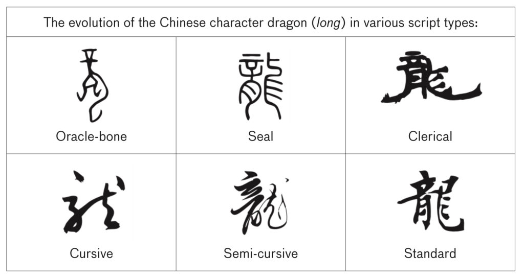 Evolution of Chinese character long (dragon) in various calligraphy script types